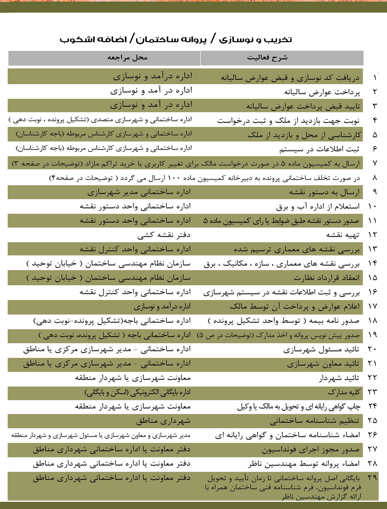 صدور پروانه ساختمانی