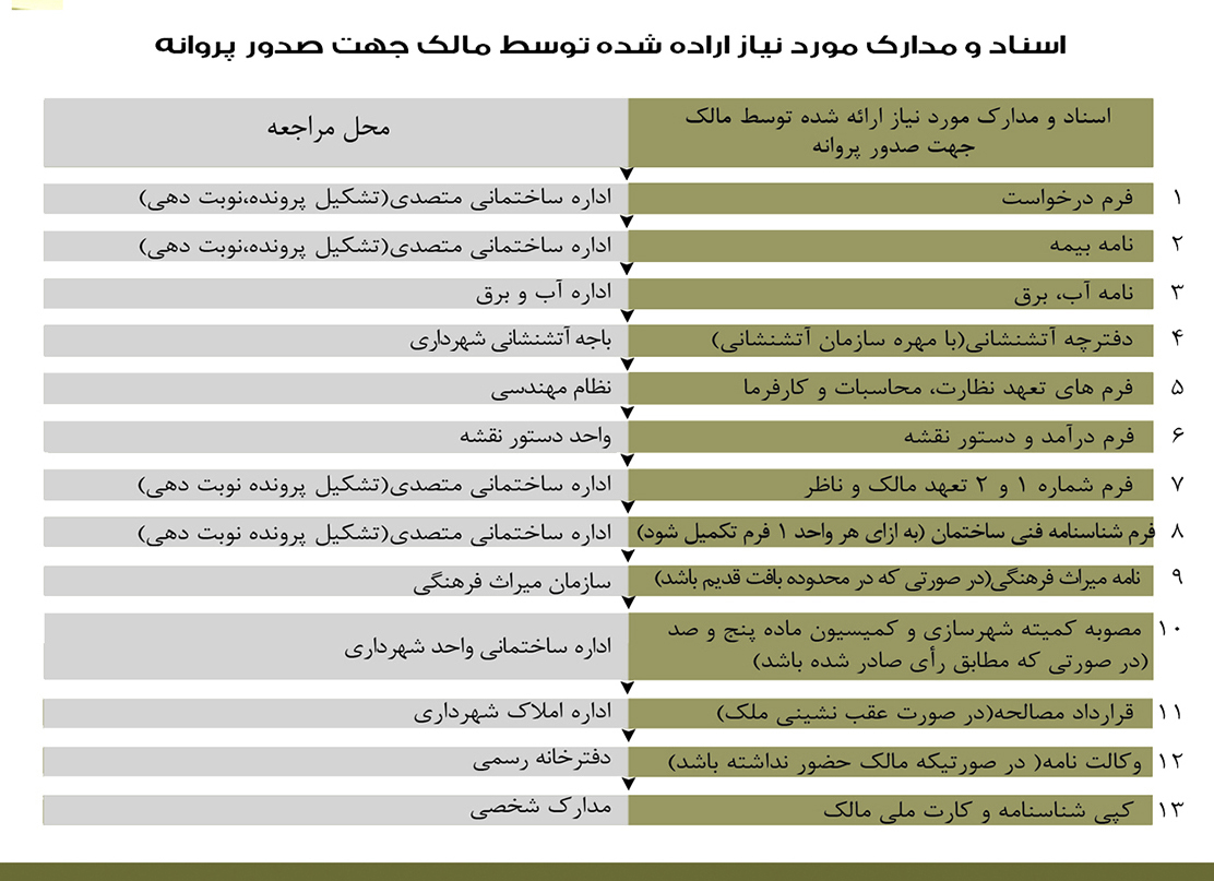 اسناد و مدارک