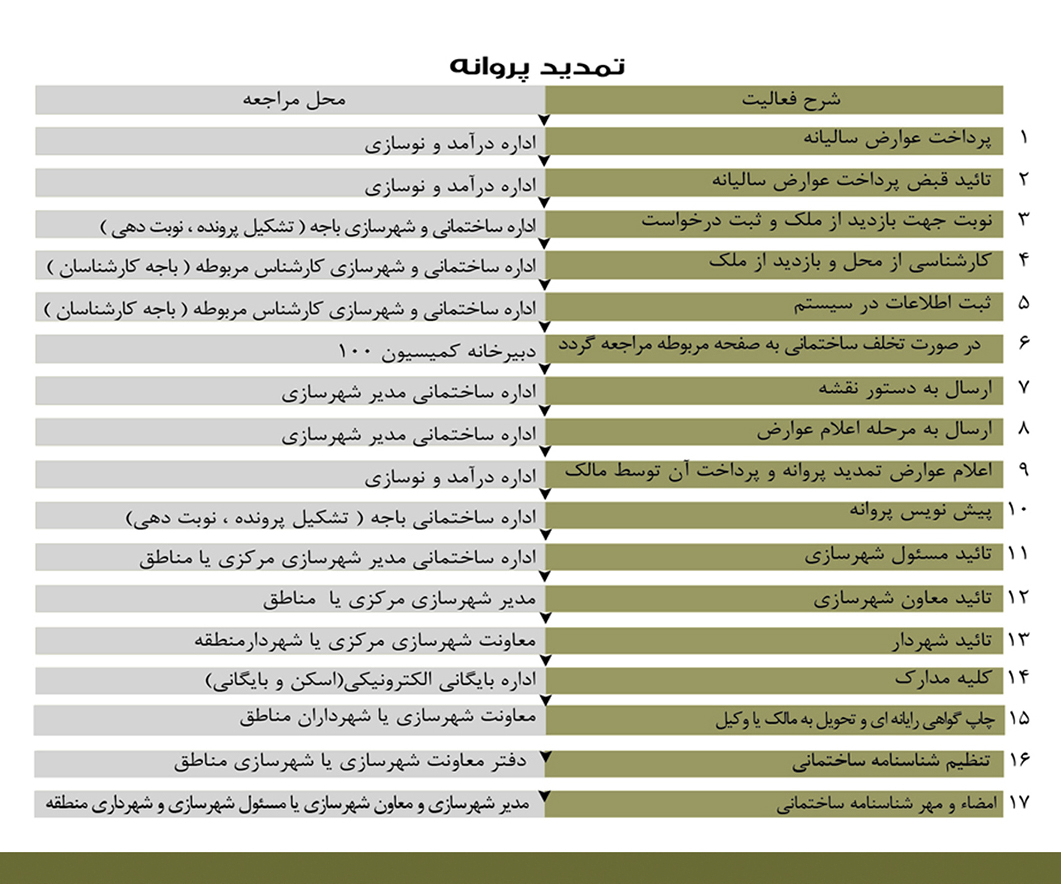 تمدید پروانه