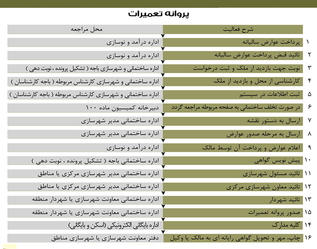 پروانه تعمیرات